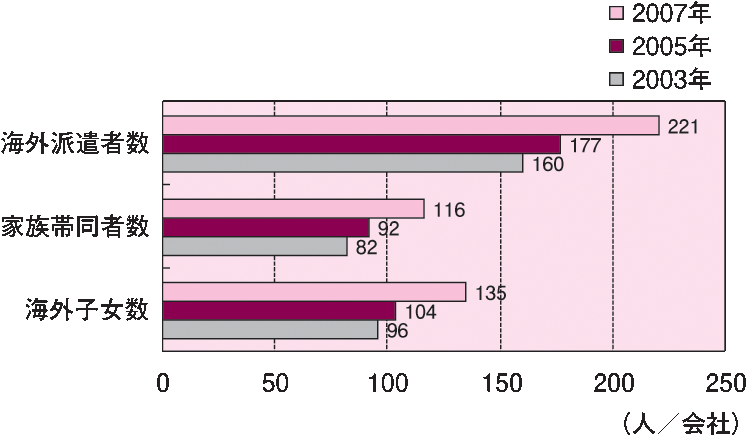 グラフ1．海外派遣者・家族帯同者数・海外子女数（平均）（単位：人/会社）