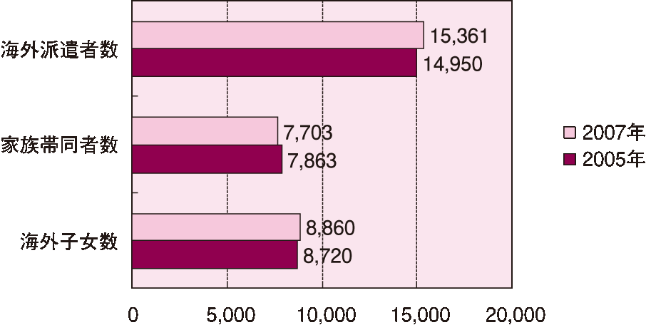 グラフ3．海外派遣者数・家族帯同者数・海外子女数（2回連続回答企業）（単位：人）