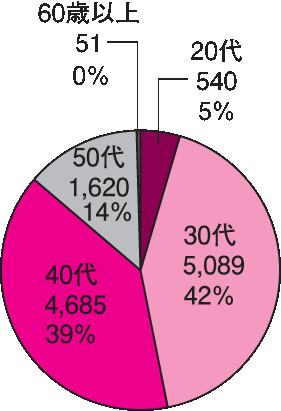 グラフ4．年代別家族帯同者数と構成比