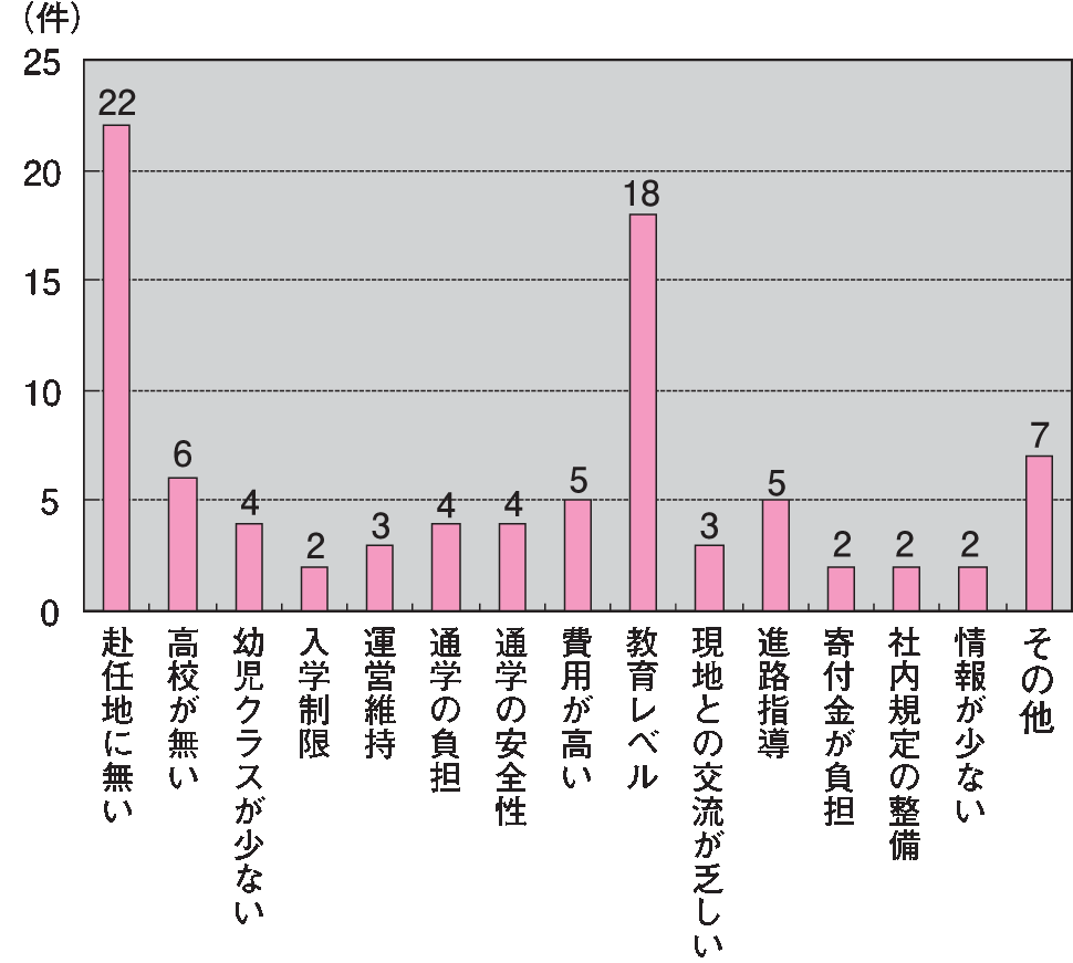 グラフ6．日本人学校に関する問題点