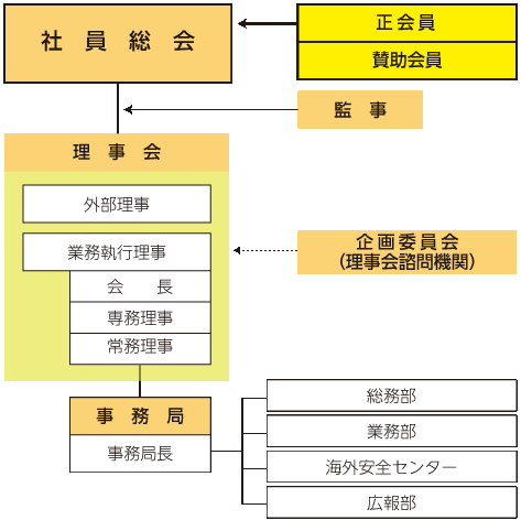 日本在外企業協会組織図（日本語）